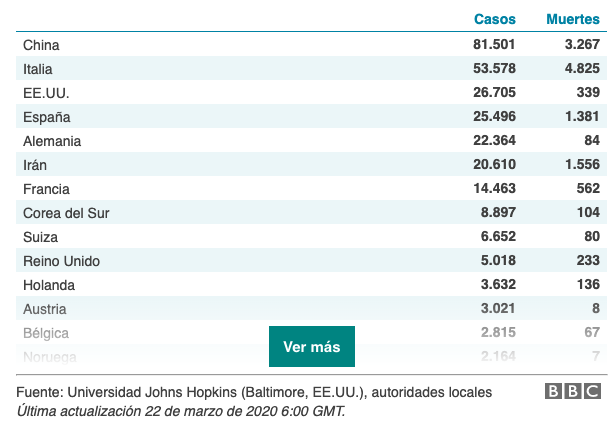 Cantidad de muertes por Coronavirus en los principales países afectados. Gráfico de la BBC
