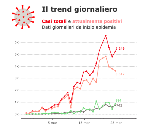 Tendencia diaria, gráfico de www.corriere.it