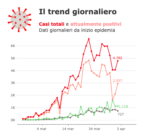 Tendencia diaria de contagios en Italia