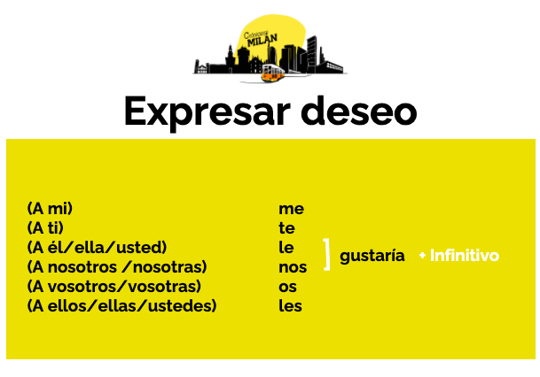 Expresar deseo, uso de Gustaría